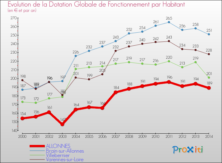 Evolution et montant de la dotation globale de fonctionnement par Habitant pour ALLONNES et les communes proches de 2000 à 2014. Comparaison des dotations globales de fonctionnement par habitant pour ALLONNES et les communes voisines de 2000 à 2014.