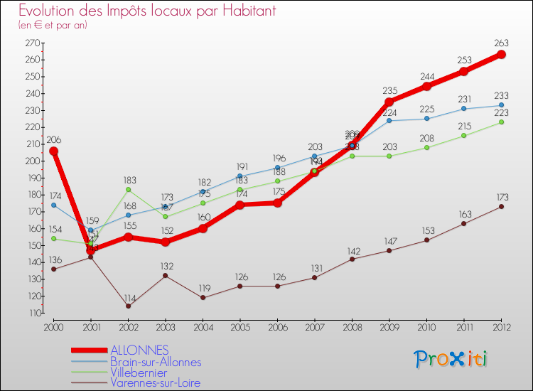 Evolution et montant des impôts locaux par Habitant pour ALLONNES et les communes proches Comparaison des impôts locaux par habitant pour ALLONNES et les communes voisines