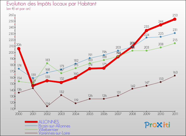Evolution et montant des impôts locaux par Habitant pour ALLONNES et les communes proches Comparaison des impôts locaux par habitant pour ALLONNES et les communes voisines