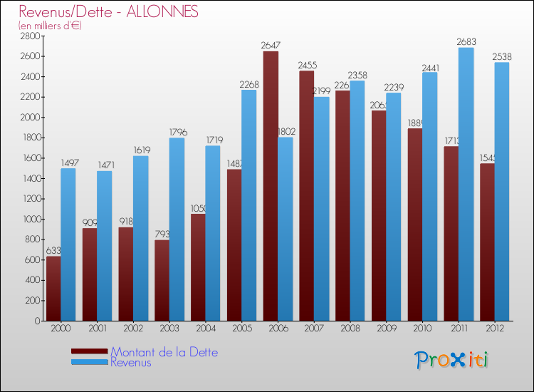 Evolution comparée de la dette et des revenus pour la commune de ALLONNES de 2000 à 2012 Comparaison de la dette et des revenus pour ALLONNES de 2000 à 2012