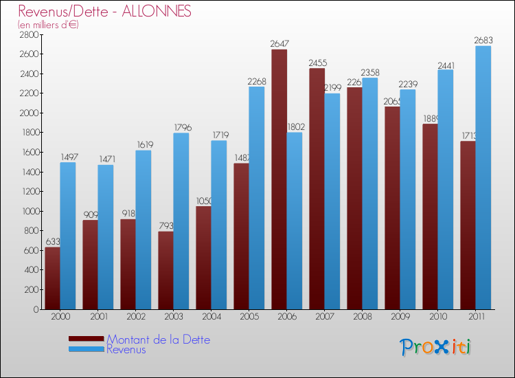 Evolution comparée de la dette et des revenus pour la commune de ALLONNES de 2000 à 2011 Comparaison de la dette et des revenus pour ALLONNES de 2000 à 2011