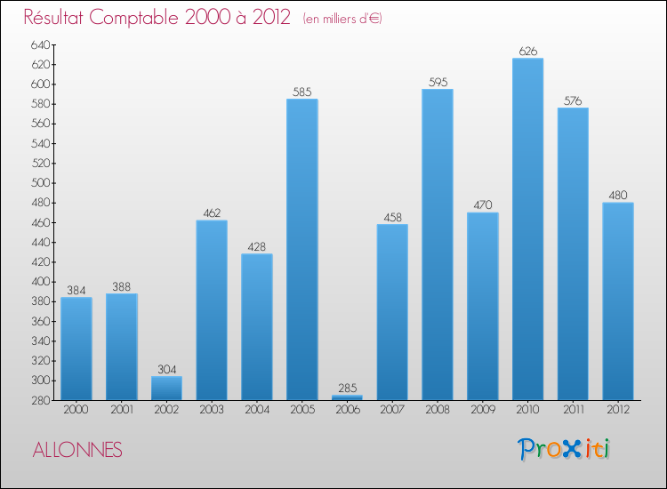 Evolution du résultat comptable pour la commune de ALLONNES de 2000 à 2012 Evolution du résultat comptable pour ALLONNES de 2000 à 2012
