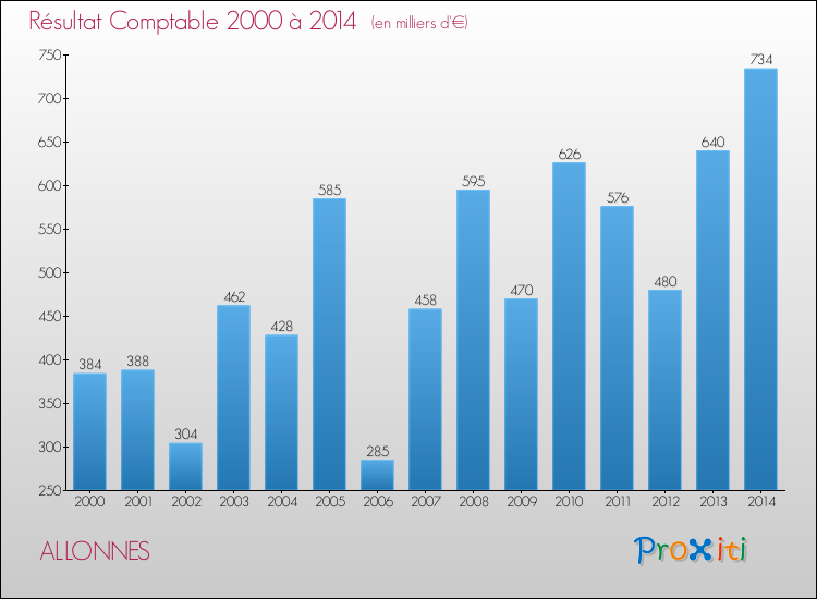Evolution du résultat comptable pour la commune de ALLONNES de 2000 à 2014 Evolution du résultat comptable pour ALLONNES de 2000 à 2014