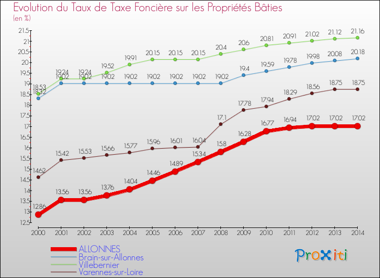 Evolution du taux de la taxe foncière sur le bati pour ALLONNES et les communes proches de 2000 à 2014 Comparaison des taux de taxe foncière sur le bati pour ALLONNES et les communes voisines de 2000 à 2014