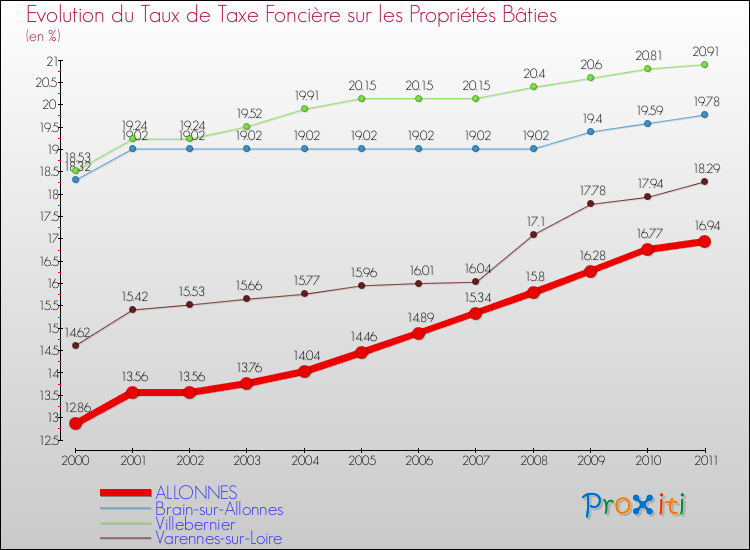 Evolution du taux de la taxe foncière sur le bati pour ALLONNES et les communes proches Comparaison des taux de taxe foncière sur le bati pour ALLONNES et les communes voisines