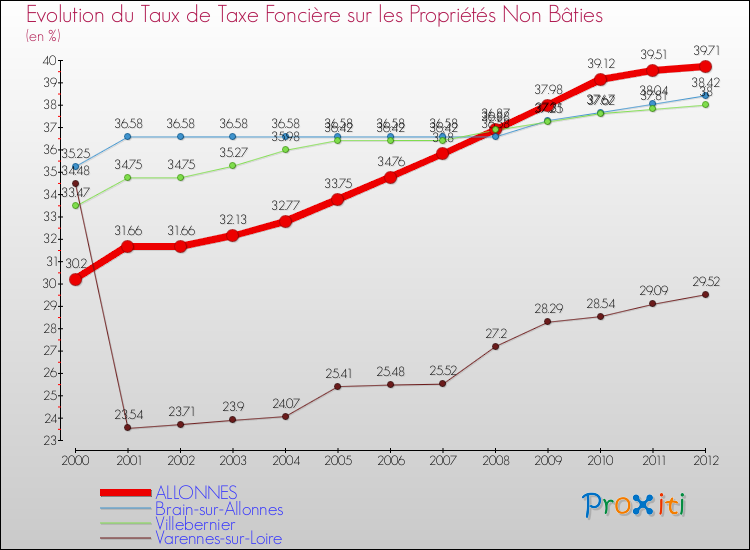 Evolution du taux de la taxe foncière sur les immeubles et terrains non batis pour ALLONNES et les communes proches de 2000 à 2012 Comparaison des taux de la taxe foncière sur les immeubles et terrains non batis pour ALLONNES et les communes voisines de 2000 à 2012