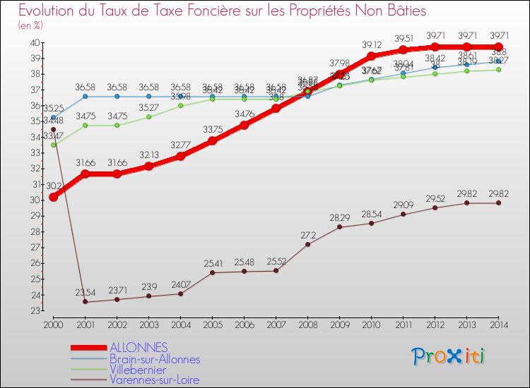 Evolution du taux de la taxe foncière sur les immeubles et terrains non batis pour ALLONNES et les communes proches de 2000 à 2014 Comparaison des taux de la taxe foncière sur les immeubles et terrains non batis pour ALLONNES et les communes voisines de 2000 à 2014