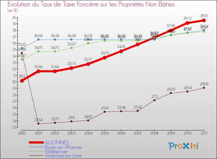 Evolution du taux de la taxe foncière sur les immeubles et terrains non batis pour ALLONNES et les communes proches Comparaison des taux de la taxe foncière sur les immeubles et terrains non batis pour ALLONNES et les communes voisines