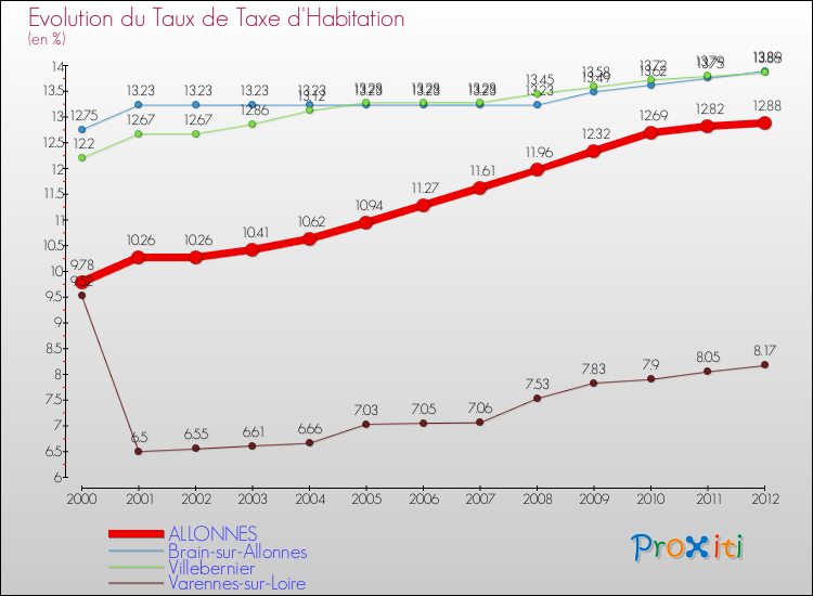 Evolution du taux de la taxe d'habitation pour ALLONNES et les communes proches Comparaison des taux de la taxe d'habitation pour ALLONNES et les communes voisines