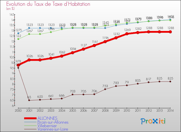 Evolution du taux de la taxe d'habitation pour ALLONNES et les communes proches de 2000 à 2014 Comparaison des taux de la taxe d'habitation pour ALLONNES et les communes voisines de 2000 à 2014