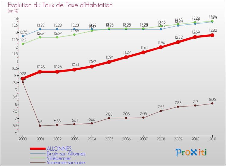 Evolution du taux de la taxe d'habitation pour ALLONNES et les communes proches Comparaison des taux de la taxe d'habitation pour ALLONNES et les communes voisines