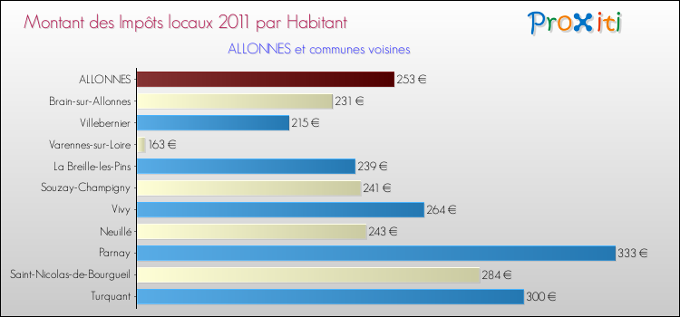 Montant des impôts locaux par Habitant pour ALLONNES et les communes proches Comparaison des impôts locaux par habitant pour ALLONNES et les communes voisines