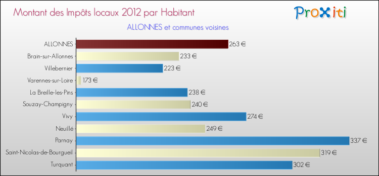 Montant des impôts locaux par Habitant pour ALLONNES et les communes proches Comparaison des impôts locaux par habitant pour ALLONNES et les communes voisines