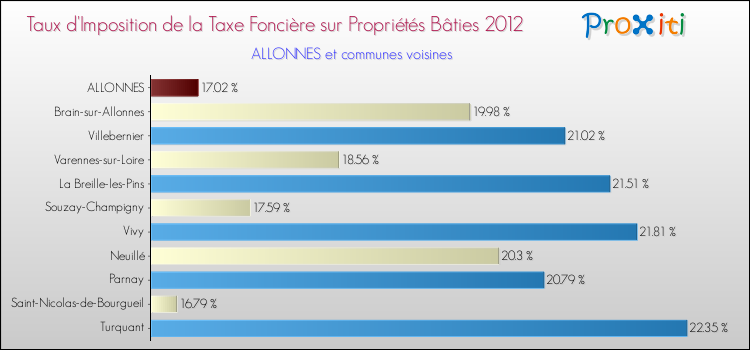 Taux d'imposition de la taxe foncière sur le bati 2012 pour ALLONNES et les communes proches Comparaison des taux d'imposition de la taxe foncière sur le bati 2012 pour ALLONNES et les communes voisines