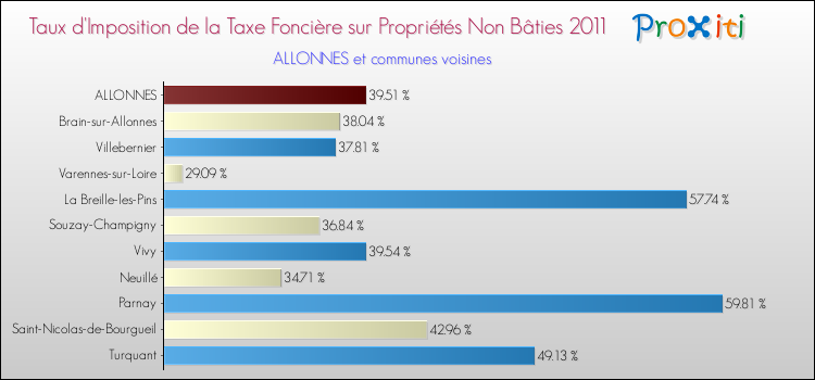 Taux d'imposition de la taxe foncière sur les immeubles et terrains non batis 2011 pour ALLONNES et les communes proches Comparaison des taux d'imposition de la taxe foncière sur les immeubles et terrains non batis 2011 pour ALLONNES et les communes voisines