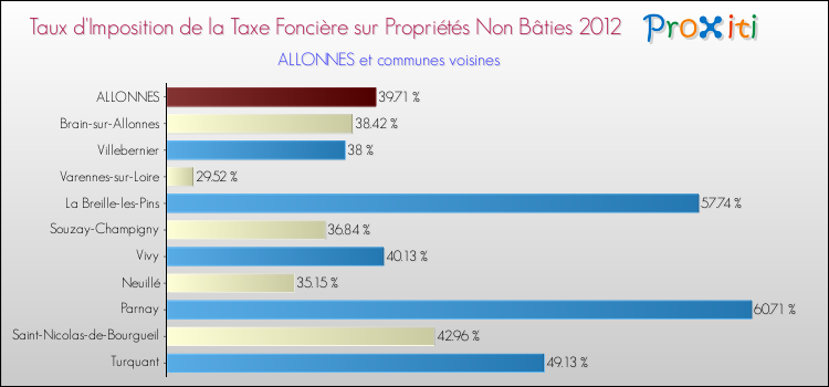 Taux d'imposition de la taxe foncière sur les immeubles et terrains non batis 2012 pour ALLONNES et les communes proches Comparaison des taux d'imposition de la taxe foncière sur les immeubles et terrains non batis 2012 pour ALLONNES et les communes voisines