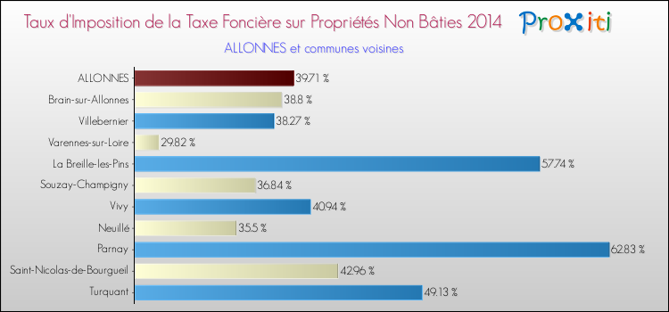 Taux d'imposition de la taxe foncière sur les immeubles et terrains non batis 2014 pour ALLONNES et les communes proches Comparaison des taux d'imposition de la taxe foncière sur les immeubles et terrains non batis 2014 pour ALLONNES et les communes voisines