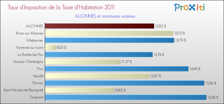 Taux d'imposition de la taxe d'habitation 2011 pour ALLONNES et les communes proches Comparaison des taux d'imposition de la taxe d'habitation 2011 pour ALLONNES et les communes voisines