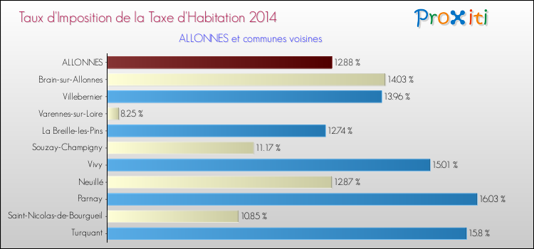 Taux d'imposition de la taxe d'habitation 2014 pour ALLONNES et les communes proches Comparaison des taux d'imposition de la taxe d'habitation 2014 pour ALLONNES et les communes voisines