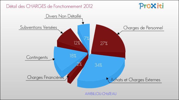 Décomposition des Charges de Fonctionnement 2012 de la commune de AMBILLOU-CHâTEAU Charges de Fonctionnement 2012 pour la commune de AMBILLOU-CHâTEAU