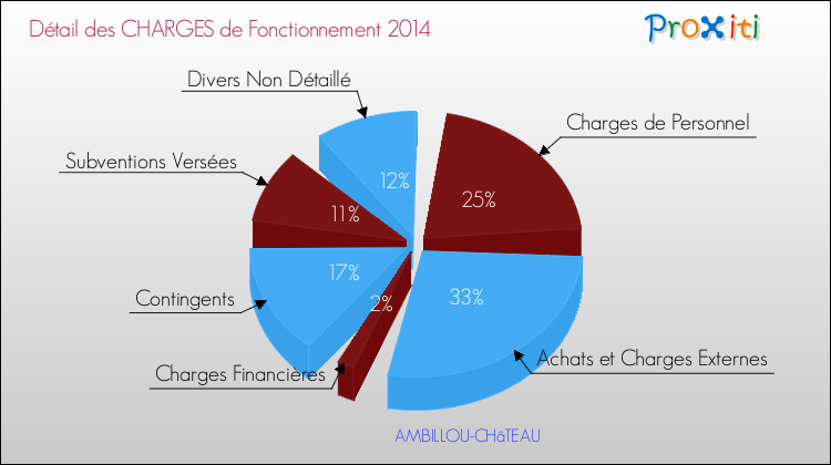 Décomposition des Charges de Fonctionnement 2014 de la commune de AMBILLOU-CHâTEAU Charges de Fonctionnement 2014 pour la commune de AMBILLOU-CHâTEAU
