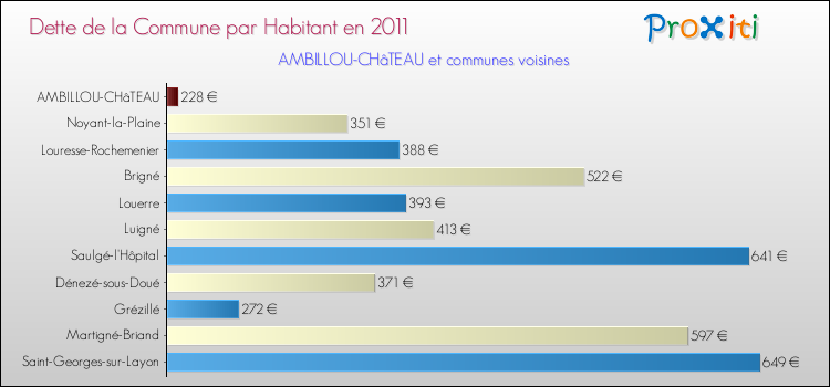 Dette par habitant de la commune en 2011 pour AMBILLOU-CHâTEAU et les communes proches Comparaison de la dette par habitant de la commune en 2011 pour AMBILLOU-CHâTEAU et les communes voisines