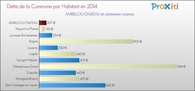 Dette par habitant de la commune en 2014 pour AMBILLOU-CHâTEAU et les communes proches Comparaison de la dette par habitant de la commune en 2014 pour AMBILLOU-CHâTEAU et les communes voisines