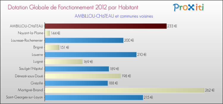 Montant des dotations globales de fonctionnement DGF par Habitant pour AMBILLOU-CHâTEAU et les communes proches Comparaison des des dotations globales de fonctionnement DGF par habitant pour AMBILLOU-CHâTEAU et les communes voisines