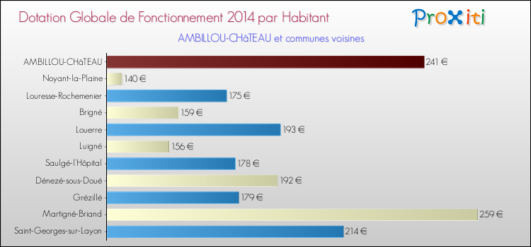 Montant des dotations globales de fonctionnement DGF par Habitant pour AMBILLOU-CHâTEAU et les communes proches en 2014. Comparaison des des dotations globales de fonctionnement DGF par habitant pour AMBILLOU-CHâTEAU et les communes voisines en 2014.