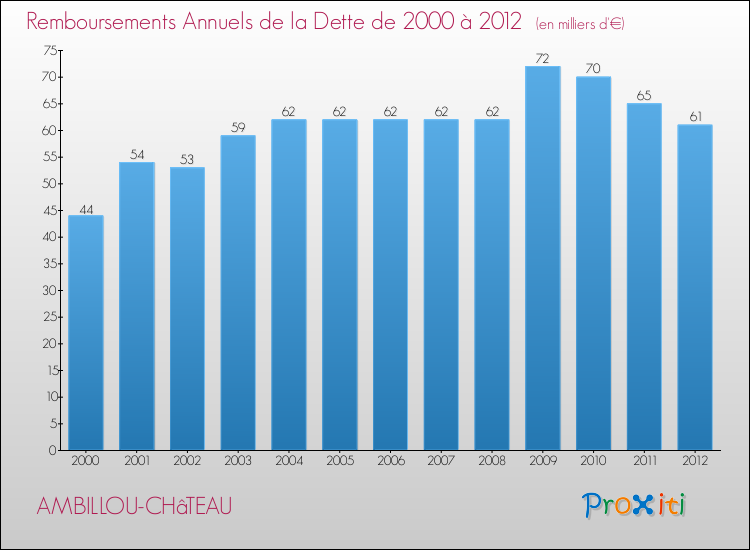 Evolution de l'annuité de la dette pour la commune de AMBILLOU-CHâTEAU de 2000 à 2012 Annuités de la dette pour AMBILLOU-CHâTEAU de 2000 à 2012
