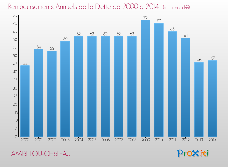 Evolution de l'annuité de la dette pour la commune de AMBILLOU-CHâTEAU de 2000 à 2014 Annuités de la dette pour AMBILLOU-CHâTEAU de 2000 à 2014