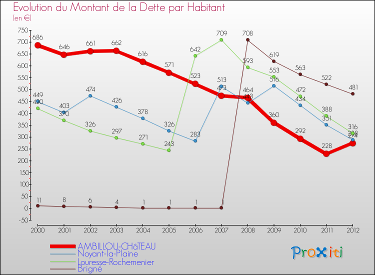 Evolution de la dette par habitant pour la commune de AMBILLOU-CHâTEAU et les communes proches de 2000 à 2012 Comparaison de la dette par habitant pour AMBILLOU-CHâTEAU et les communes voisines de 2000 à 2012