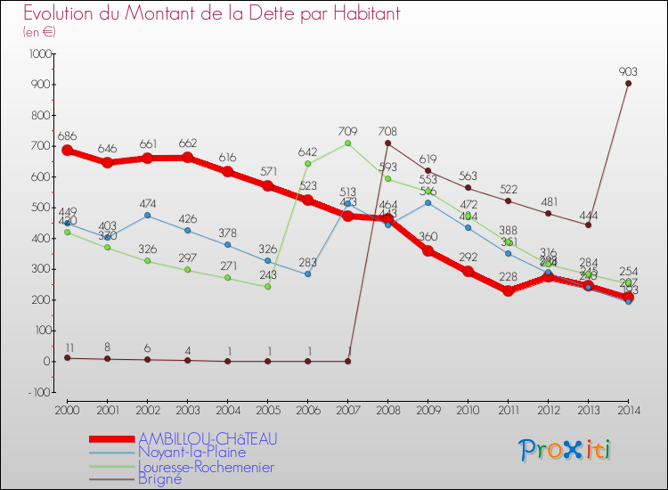 Evolution de la dette par habitant pour la commune de AMBILLOU-CHâTEAU et les communes proches de 2000 à 2014 Comparaison de la dette par habitant pour AMBILLOU-CHâTEAU et les communes voisines de 2000 à 2014