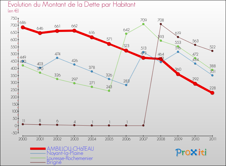 Evolution de la dette par habitant pour la commune de AMBILLOU-CHâTEAU et les communes proches Comparaison de la dette par habitant pour AMBILLOU-CHâTEAU et les communes voisines