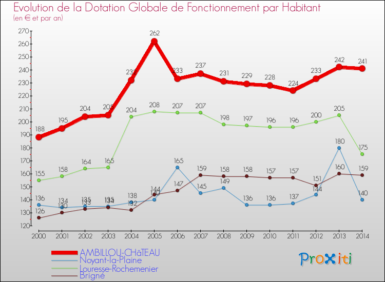 Evolution et montant de la dotation globale de fonctionnement par Habitant pour AMBILLOU-CHâTEAU et les communes proches de 2000 à 2014. Comparaison des dotations globales de fonctionnement par habitant pour AMBILLOU-CHâTEAU et les communes voisines de 2000 à 2014.