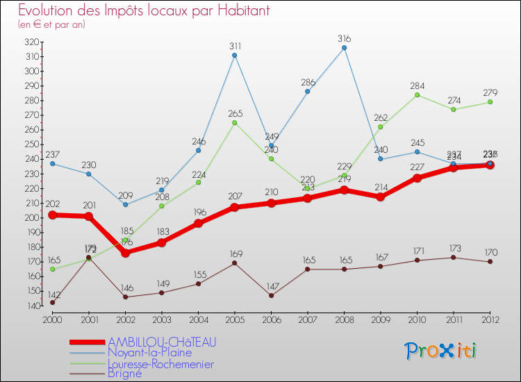 Evolution et montant des impôts locaux par Habitant pour AMBILLOU-CHâTEAU et les communes proches Comparaison des impôts locaux par habitant pour AMBILLOU-CHâTEAU et les communes voisines