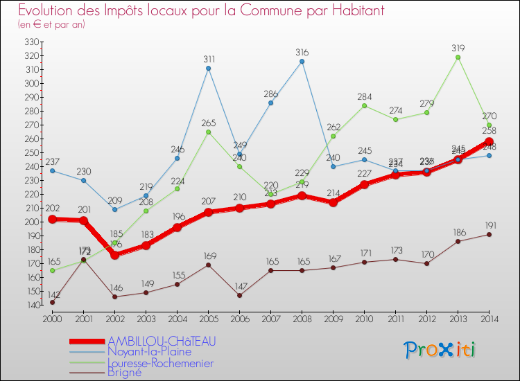 Evolution et montant des impôts locaux par Habitant pour AMBILLOU-CHâTEAU et les communes proches de 2000 à 2014 Comparaison des impôts locaux par habitant pour AMBILLOU-CHâTEAU et les communes voisines de 2000 à 2014