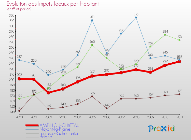 Evolution et montant des impôts locaux par Habitant pour AMBILLOU-CHâTEAU et les communes proches Comparaison des impôts locaux par habitant pour AMBILLOU-CHâTEAU et les communes voisines