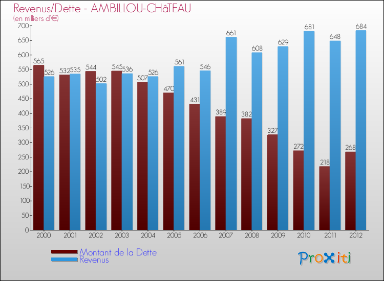 Evolution comparée de la dette et des revenus pour la commune de AMBILLOU-CHâTEAU de 2000 à 2012 Comparaison de la dette et des revenus pour AMBILLOU-CHâTEAU de 2000 à 2012