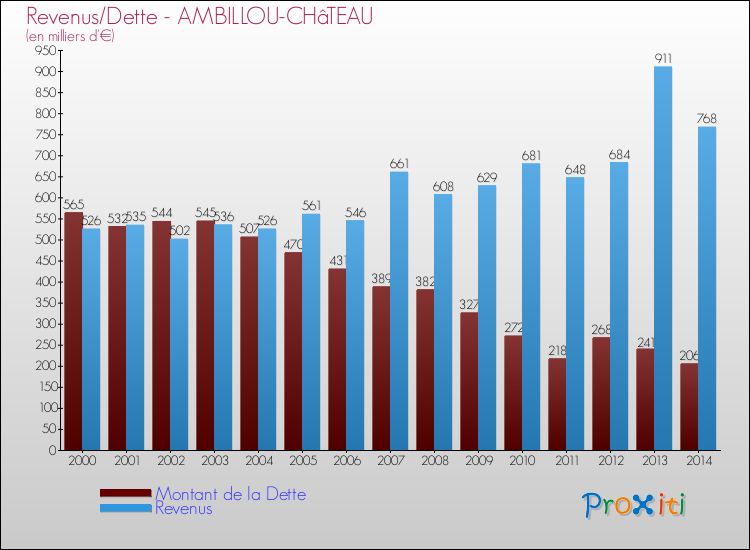 Evolution comparée de la dette et des revenus pour la commune de AMBILLOU-CHâTEAU de 2000 à 2014 Comparaison de la dette et des revenus pour AMBILLOU-CHâTEAU de 2000 à 2014
