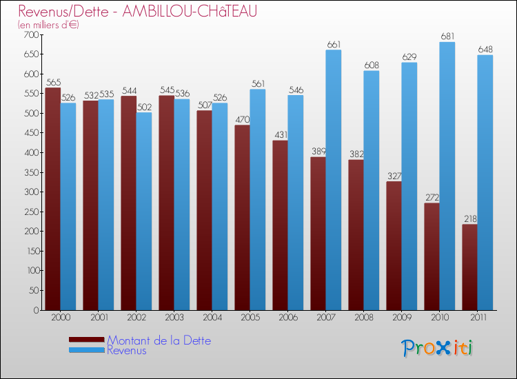 Evolution comparée de la dette et des revenus pour la commune de AMBILLOU-CHâTEAU de 2000 à 2011 Comparaison de la dette et des revenus pour AMBILLOU-CHâTEAU de 2000 à 2011