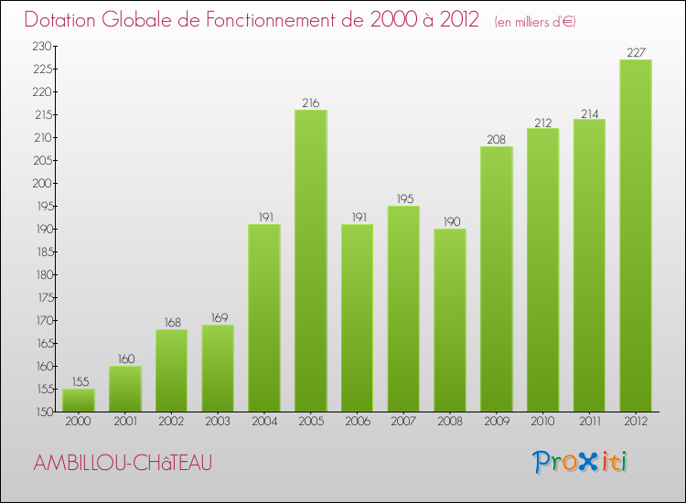 Evolution du montant de la Dotation Globale de Fonctionnement pour la commune de AMBILLOU-CHâTEAU de 2000 à 2012 Evolution du montant de la Dotation Globale de Fonctionnement pour AMBILLOU-CHâTEAU de 2000 à 2012