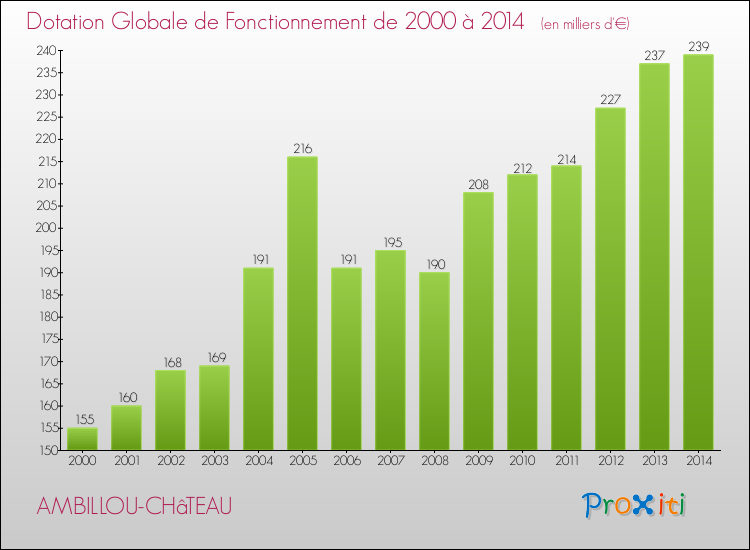 Evolution du montant de la Dotation Globale de Fonctionnement pour la commune de AMBILLOU-CHâTEAU de 2000 à 2014 Evolution du montant de la Dotation Globale de Fonctionnement pour AMBILLOU-CHâTEAU de 2000 à 2014