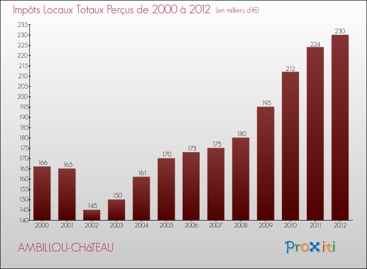 Evolution des Impôts Locaux pour la commune de AMBILLOU-CHâTEAU de 2000 à 2012 Evolution des Impôts Locaux pour AMBILLOU-CHâTEAU de 2000 à 2012