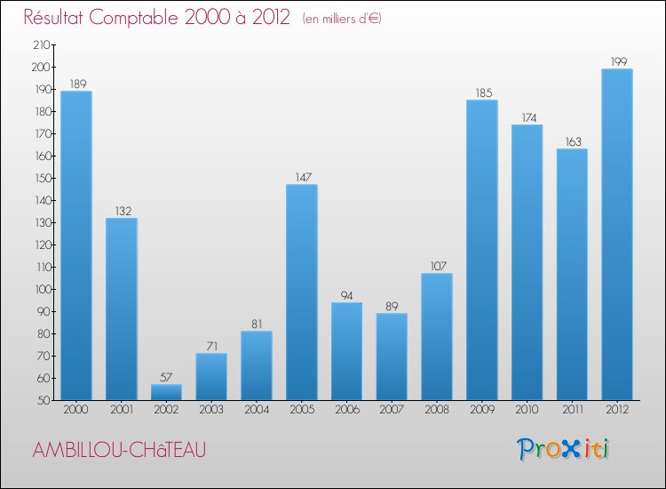 Evolution du résultat comptable pour la commune de AMBILLOU-CHâTEAU de 2000 à 2012 Evolution du résultat comptable pour AMBILLOU-CHâTEAU de 2000 à 2012