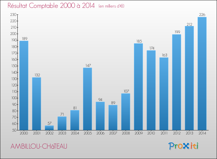 Evolution du résultat comptable pour la commune de AMBILLOU-CHâTEAU de 2000 à 2014 Evolution du résultat comptable pour AMBILLOU-CHâTEAU de 2000 à 2014