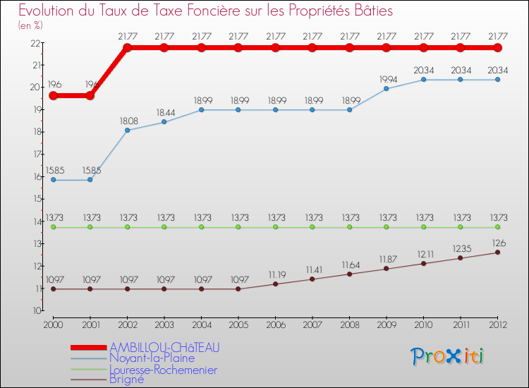 Evolution du taux de la taxe foncière sur le bati pour AMBILLOU-CHâTEAU et les communes proches de 2000 à 2012 Comparaison des taux de taxe foncière sur le bati pour AMBILLOU-CHâTEAU et les communes voisines de 2000 à 2012