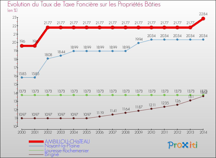 Evolution du taux de la taxe foncière sur le bati pour AMBILLOU-CHâTEAU et les communes proches de 2000 à 2014 Comparaison des taux de taxe foncière sur le bati pour AMBILLOU-CHâTEAU et les communes voisines de 2000 à 2014