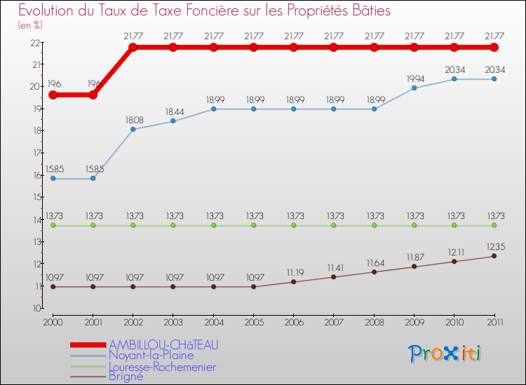 Evolution du taux de la taxe foncière sur le bati pour AMBILLOU-CHâTEAU et les communes proches Comparaison des taux de taxe foncière sur le bati pour AMBILLOU-CHâTEAU et les communes voisines