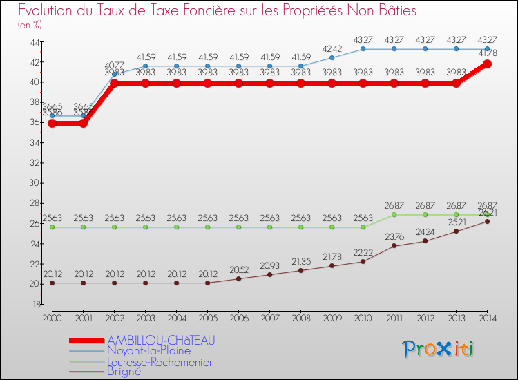 Evolution du taux de la taxe foncière sur les immeubles et terrains non batis pour AMBILLOU-CHâTEAU et les communes proches de 2000 à 2014 Comparaison des taux de la taxe foncière sur les immeubles et terrains non batis pour AMBILLOU-CHâTEAU et les communes voisines de 2000 à 2014